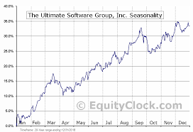 The Ultimate Software Group Inc Nasd Ulti Seasonal Chart
