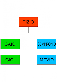 Il grado di parentela si calcola partendo da una delle due persone, risalendo fino al capostipite comune e poi riscendendo verso la seconda persona. Come Dimostrare Grado Di Parentela
