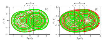 Color Online Chaotic Attractors Of The Drive Red And Driven Systems Download Scientific Diagram