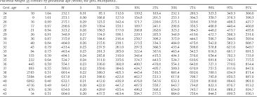 Table 3 From Gestational Age Gender And Parity Specific