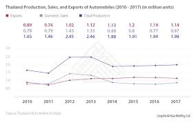 Initially, the assembly plants were mainly joint venture projects between european automobile manufacturers and local partners were previously their local distributors. Thailand S Automotive Industry Opportunities And Incentives Asean Business News