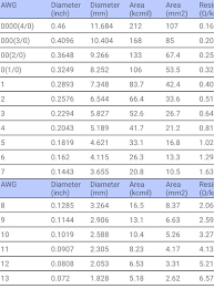 Capacidade seção diâmetro espiras peso comprimento . Tabela Awg Para Android Apk Baixar