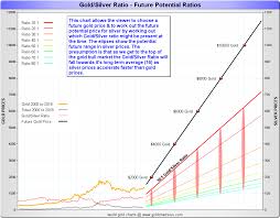 Gold Silver Ratio Future Potential Prices