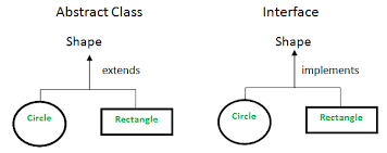 Http Oraclejavacertified Blogspot Com 2020 10 Difference Between Abstract Class And Ht Social Class Pyramid Photography Classes For Beginners Tuition Classes