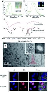 Compare money transfer services, compare exchange rates and commissions for sending money from japan to malaysia. Nanoparticles And Bioorthogonal Chemistry Joining Forces For Improved Biomedical Applications Nanoscale Advances Rsc Publishing Doi 10 1039 D0na00873g