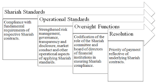 What are the fsa and ifsa, you may ask. End To End Shariah Compliance Under The Islamic Financial Services Act Download Scientific Diagram