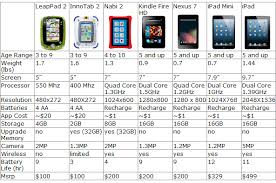 58 Abundant Comparison Chart For Tablets