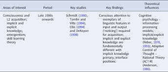 Therefore, good knowledge, attitude, and practices of glycemic control are necessary in promoting care, in enhancing better therapeutic outcomes, and in the prevention and management of diabetes complications. A Short History Of Sla Where Have We Come From And Where Are We Going Language Teaching Cambridge Core