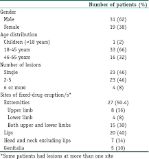 Fixed Drug Eruptions What Can We Learn From A Case Series Abstract Europe Pmc