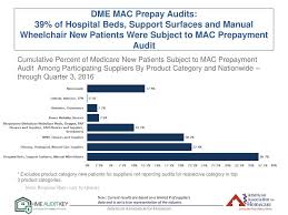 Examining The Impact Of Medicare Audits On Hme Suppliers