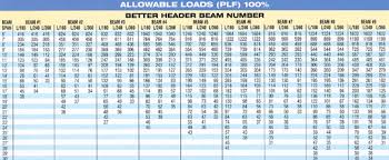 8 I Beam Load Capacity Chart New Images Beam