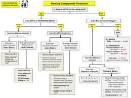 Naming Compounds Flowchart