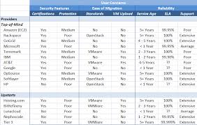 Side By Side Comparisons Of Iaas Service Providers