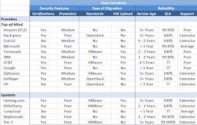 side by side comparisons of iaas service providers