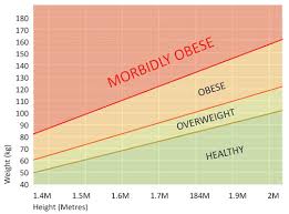 Am I Morbidly Obese