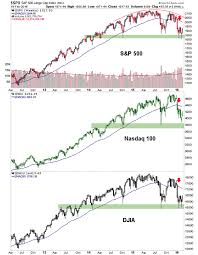 stocks commodities bonds gold and currencies weekly views