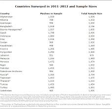 The World S Muslims Religion Politics And Society Pew Research Center