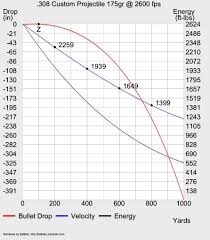 cogent 308 ballistics chart 300 yard zero 2019