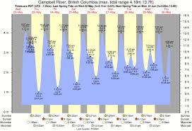 15 Fresh Tide Chart App Pics Percorsi Emotivi Com