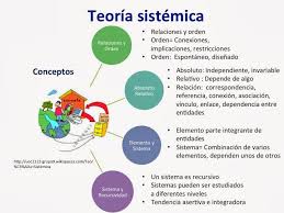 Teoria Sistemica Teoria De Sistemas Psicologia Sistemica Teorias Del Aprendizaje