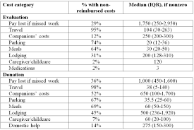 It pays for about 80 percent of the cost. Live Kidney Donors Have Significant Out Of Pocket Costs Associated With Donation Atc Abstracts