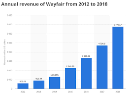 Maybe you would like to learn more about one of these? Why Should You Sell On Wayfair