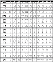 49 Perspicuous Timber Board Feet Chart