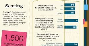 Thinking About Getting An Mba Here Is A Handy Infographic That Explains All Of The Basics About The Gmat To Help You Get Starte Gmat Study Gmat Prep Gmat Exam
