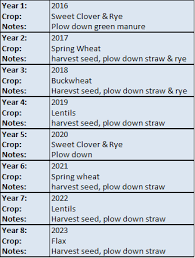 Footnotes From The Field Organic Nutrient Management