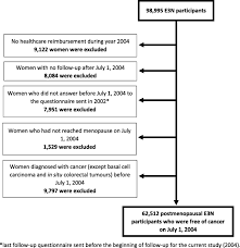 Men get breast cancer, too. Use Of Nonsteroidal Anti Inflammatory Drugs And Breast Cancer Risk In A Prospective Cohort Of Postmenopausal Women Breast Cancer Research Full Text