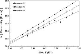 The chromium compensated gaas material used in this study was produced by tomsk state university (tsu) in russia 19, 20. Chromium Compensated Gallium Arsenide Detectors For X Ray And G Ray Spectroscopic Imaging Sciencedirect
