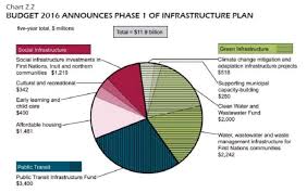 Change Orders Analyzing Proposed New Infrastructure