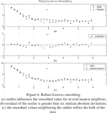 Useful values of the smoothing parameter typically lie in the range 0.25 to 0.5 for most loess applications. Comparation On Several Smoothing Methods In Nonparametric Regression Semantic Scholar