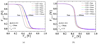 First of all, static power is defined as the so, it is the width, mathw/math, which is increased at will to increase the peak current of the mos transistors, and that increase in current will. Applied Sciences Free Full Text Electrical Coupling Of Monolithic 3d Inverters M3invs Mosfet And Junctionless Fet Html