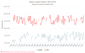 Dallas Tiempo En Febrero En Dallas Estados Unidos 2021