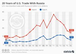 Chart 20 Years Of U S Trade With Russia Statista