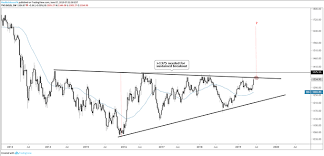 Dollar Euro Australian Dollar And Gold Charts For Next