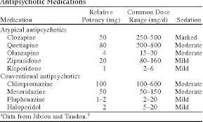 Table 1 From Atypical Antipsychotics Sleep Sedation And Efficacy Semantic Scholar