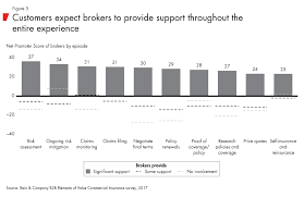 Uncovering The Elements Of Value In Commercial Insurance