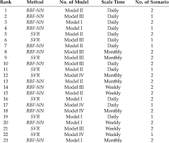 Their combination of prestigious covers, choice campaign bookings and. Summary Ranking For All Models With Three Time Scales Download Scientific Diagram