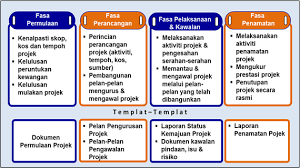 Nota pengurusan projek rbt tingkatan 1 by hafidah suleiman issuu. Bab 2 Pengenalan Kepada Projek