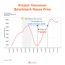 Is now the right time to. Will Canada S Real Estate Bubble Burst Mortgage Sandbox