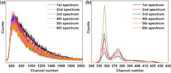 Gold detector device is practically a metal detector with features that facilitate the detection. Diamond Based Radiation Detectors For Applications In Highly Corrosive Solutions And High Radiation Fields Sciencedirect