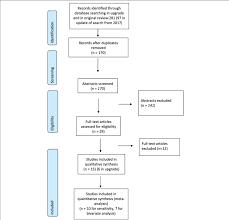 Prisma Flow Chart Of Studies For The Systematic Review Of