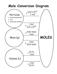 High School Chem Mole Conversions Chemistry Education Chemistry Lessons Teaching Chemistry