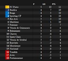 Match corners is calculated as cd santa clarasanta clara average match corners and rio ave fcrio ave average match corners throughout the primeira liga 2020/2021 season. Boavista 1 2 Chaves Santa Clara 1 3 Rio Ave Maritimo 0 0 Belenenses Setubal 0 2 Porto Tugascout