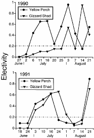 Specific Growth Rates Sgr For Age 0 Yellow Perch And