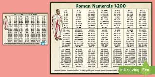 2018 = mmxviii number to roman numerals conversion examples Roman Numbers 1 200 Poster Roman Numerals Chart