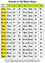 Great Reference To Determine Which Notes Are In Different Chords For Each Key Chords By Key Piano Chords In Th Guitar Chords Music Theory Guitar Piano Chords