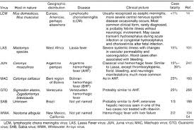 A viral biorealm page on the family arenaviridae. Arenaviridae Biology